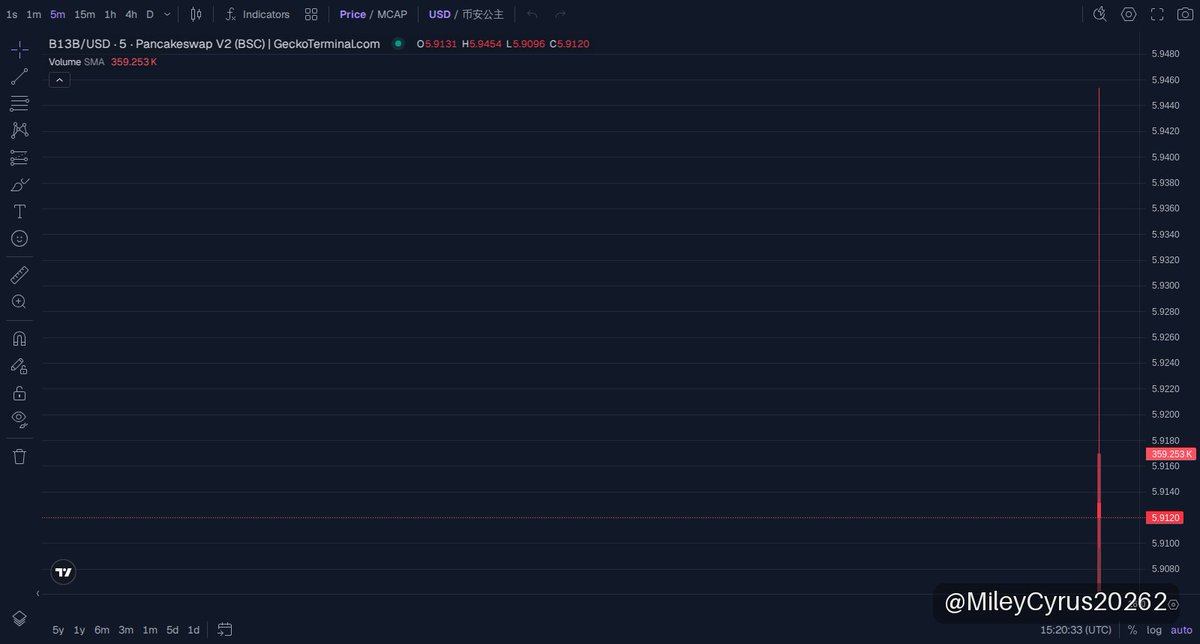MileyCyrus20262's tweet photo. 🚀 币安公主 UPDATE
MC $180K

币安公主 just crushed it with a 2.2x jump from $91.59K to over $205K market cap—who saw that coming? 🚀 This kind of surge is the real deal, but with liquidity at $43K, stay sharp for the next breakout confirmation to lock in gains or dodge any wild swings.

📈 Chart & Trade: https://t.co/8sppKEj4ER

⚠️ NFA · DYOR
#memecoin #BNBChain

https://t.co/dzz7nuWqJy