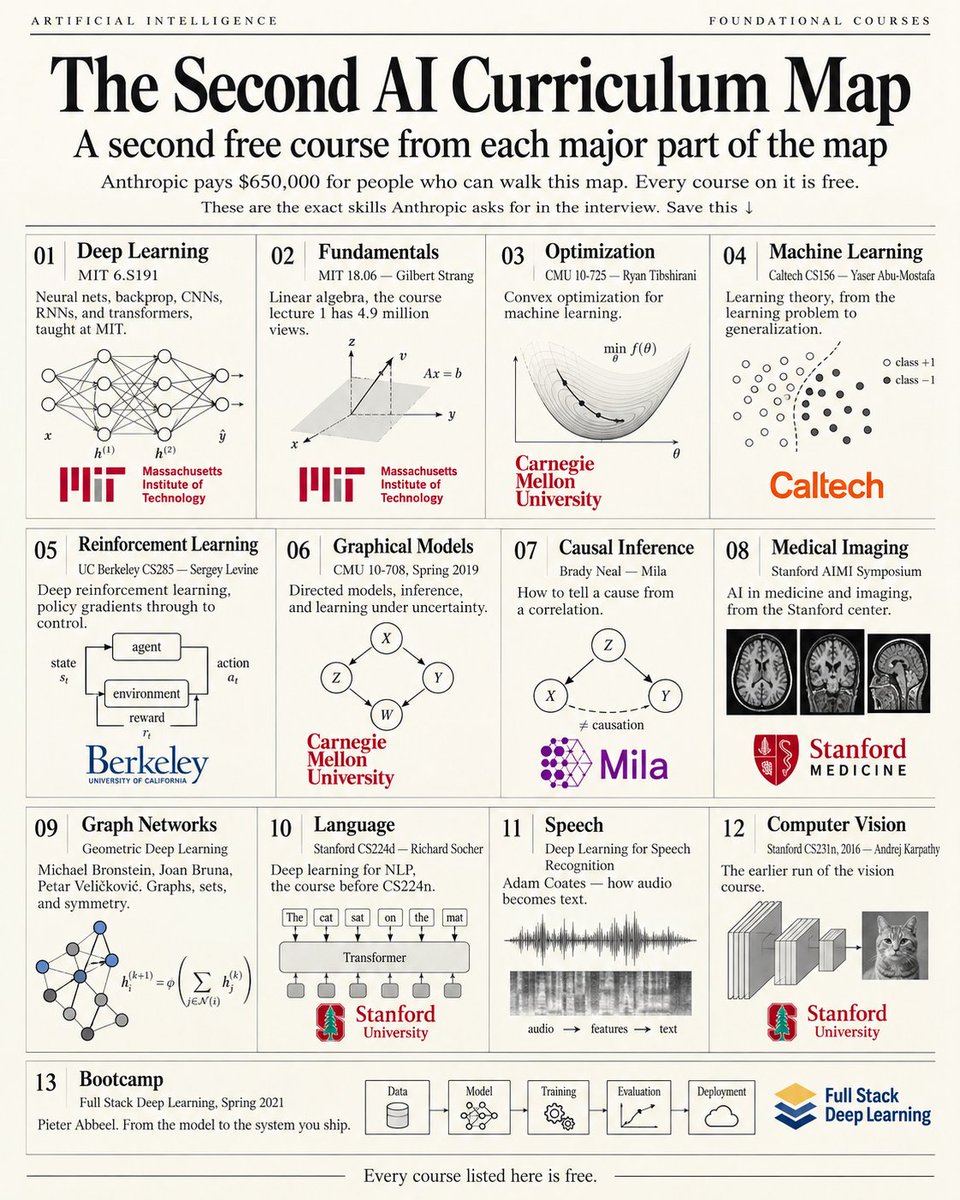 mentalium_'s tweet photo. Anthropic pays $650,000 a year for people who can walk this map. Every course on it is free.

A second course from each part of the map.

These are the exact skills Anthropic asks for in the interview.

Every course below is free.

Save this ⭣

01 Deep Learning
MIT 6.S191. Neural nets, backprop, CNNs, RNNs, and transformers, taught at MIT.
▸ https://t.co/l8ZamVaaw2

02 Fundamentals
MIT 18.06. Gilbert Strang. Linear algebra, the course lecture 1 has 4.9 million views.
▸ https://t.co/yXHLAw9QL5

03 Optimization
CMU 10-725. Ryan Tibshirani. Convex optimization for machine learning.
▸ https://t.co/xIXI1RqYWv

04 Machine Learning
Caltech CS156. Yaser Abu-Mostafa. Learning theory, from the learning problem to generalization.
▸ https://t.co/rkWLVttGRU

05 Reinforcement Learning
UC Berkeley CS285. Sergey Levine. Deep reinforcement learning, policy gradients through to control.
▸ https://t.co/P7n1b1Fo9p

06 Graphical Models
CMU 10-708, spring 2019. Directed models, inference, and learning under uncertainty.
▸ https://t.co/MJugpFzRfF

07 Causal Inference
Brady Neal, Mila. How to tell a cause from a correlation.
▸ https://t.co/ZmJmT5ytnD

08 Medical Imaging
Stanford AIMI Symposium. AI in medicine and imaging, from the Stanford center.
▸ https://t.co/YKKKTzzEhe

09 Graph Networks
Geometric Deep Learning. Michael Bronstein, Joan Bruna, Petar Veličković. Graphs, sets, and symmetry.
▸ https://t.co/X3t0NP7gco

10 Language
Stanford CS224d. Richard Socher. Deep learning for NLP, the course before CS224n.
▸ https://t.co/76AsIha0VF

11 Speech
Deep learning for speech recognition. Adam Coates, how audio becomes text.
▸ https://t.co/WJtLEQ4ES2

12 Computer Vision
Stanford CS231n, 2016. Andrej Karpathy. The earlier run of the vision course.
▸ https://t.co/PxxmpW8twE

13 Bootcamp
Full Stack Deep Learning, spring 2021. Pieter Abbeel. From the model to the system you ship.
▸ https://t.co/2Uvm8s1jM7

save this ⭣