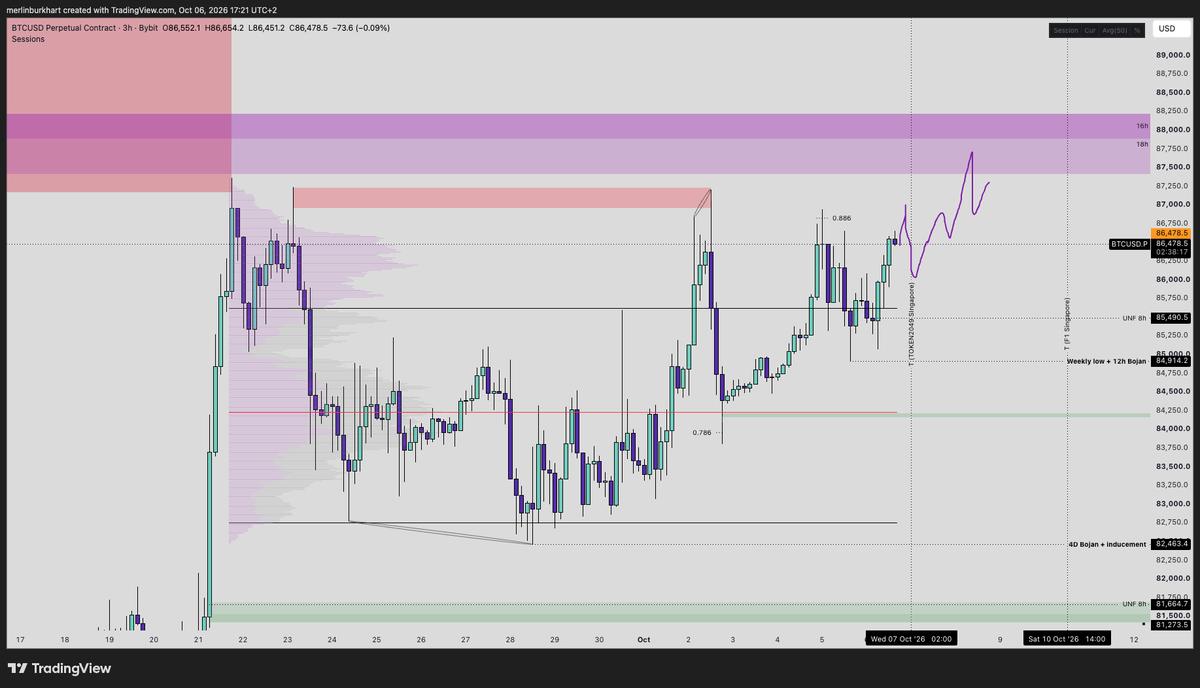merlinb04's tweet photo. bitcoin:native  recap + update

Recap
Yesterday again delivered my preferred LTF playbook. 
We took out the local high stopping early shorts, put in a PO3 and reversed aggressively towards lower. 
This time no execution on my side. 
The move up into the manipulation was not exactly on NY open and created 2 demand zones and didn't provide MS to enter which is why I wanted to see more and got left behind.
Happens sometimes.
One more valid model experienced and live forward tested -> best way to improve. 

Hence my overall expectation of coming for the weekend liquidity lows, I took this short on the retest of the 15m BB. 
I entered before sleep and woke up a bit late. 
Price was already moving up and I was not able to derisk anymore.
I ended up closing my POS manually for a slight loss (-0.25%).

Preview
Price had enough opportunity and time to come for the obvious weekend liquidity lows but didn't want to.
A look at the volume profile and we can see that we were basically trying to get acceptance back inside but ended up only retesting it for a move higher now.

That's also my plan for the upcoming days. 
Move up deviating our MTF range high to come for the lows later on.
TOKEN2049 coming up and F1 also in SIngapur over the weekend. 
Makes sense to get bullish moves into it before reversing price once they're finished partying. 

Personally having more patience with trades rn as I know the high probability ones are coming for sure.
Why waste time and maybe even capital before that.