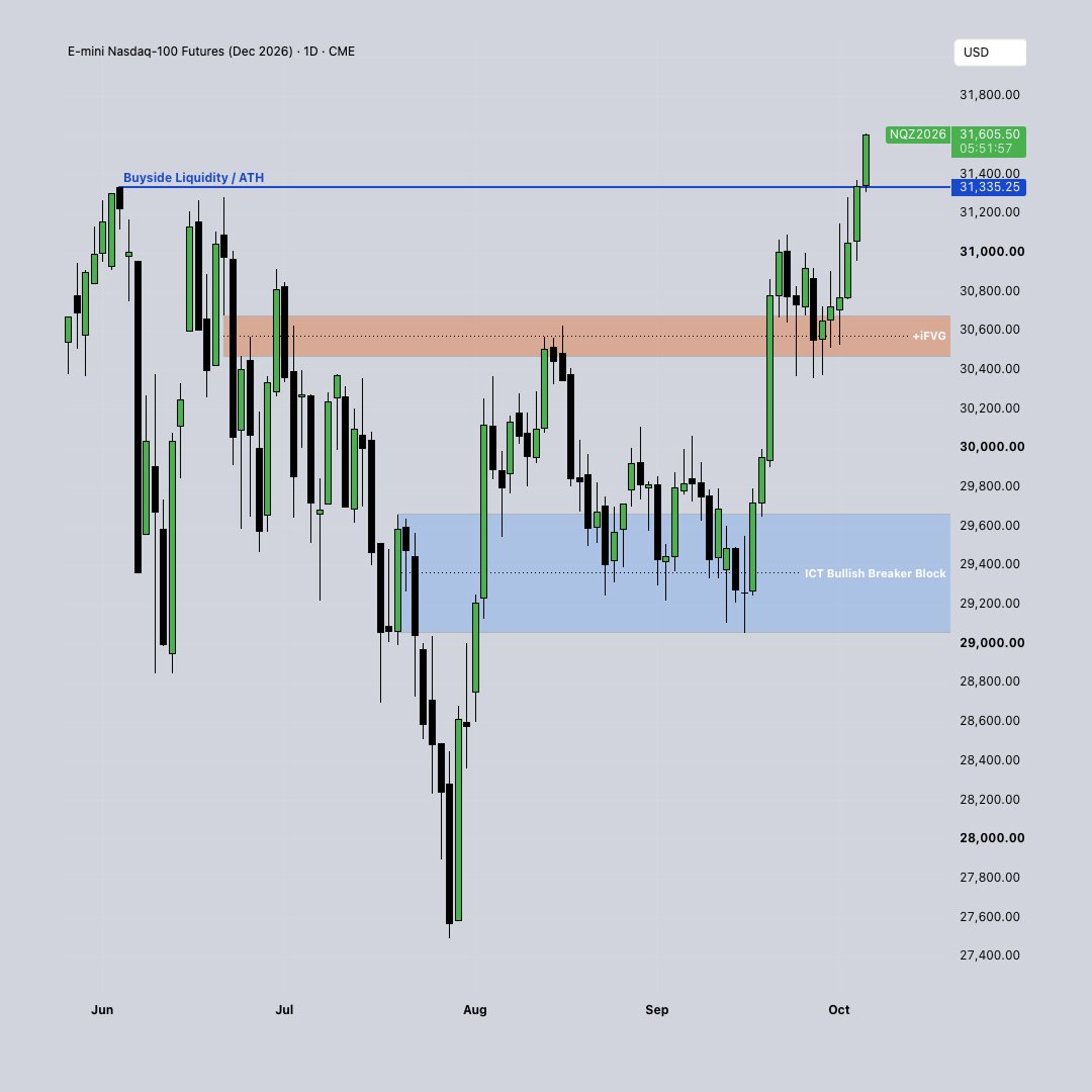 Fortunemash's tweet photo. Trading NQ with ICT concepts this year has been HARD.

Price has spent so much time trapped in ranges:

• Large overnight ranges
• Huge pre-market expansions
• Consolidating NY opens
• Little clean displacement after 09:30

By the time New York opens, the move is often already done.

That makes the NY session extremely low probability. But we just keep going. Stick to the model, wait for the conditions and take what the market gives us.

Is it only me feeling this way about the conditions?