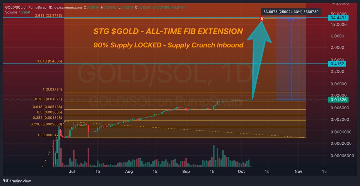 0xMrPinky's tweet photo. 🔥🔥🔥 STG $GOLD is the most bullish project on the market and just broke up from an ascending triangle. It's been flying under the radar of traders since rising over 100x from inception & the real bull market hasn't even begun. 

💫The Stairway to Gold Developer, CP3, has locked 90% of the supply, which is unheard of. This not only shows his conviction behind what he calls a God-powered project, but also instills great confidence for investors. CP3 has been a professional trader and time cycle analyst since 2009 and runs a high-end private trading service. 

💫Taking 90% of supply off the market reduces the float & a few large whales could easily send STG $GOLD at any time into a parabolic mania. 

💫The STG Team has filled every possible gap, giving the project a 91% CertiK score. Technically, $GOLD is teed up and primed for an absolute moonshot. With the majors having turned over a new cycle in July, as this new bull market heats up and as SOL basically consolidated the entire last cycle and is ready for a moonshot of its own, STG $GOLD is ready to send into the Heavens, no pun intended. 

💫The STG $GOLD project is founded on Biblical principals and came to CP3 late one night in prayer. Everything the STG team builds is service-oriented and intended to feed STG holders both financially and spiritually. Anyone who knows CP3 and his PM, Ape Degen, knows they and their entire team won't stop until STG $GOLD becomes Solana's most valuable project.

💫They have already built real and truly awesome utility that $GOLD holders love and use everyday, including the STG Bible Bot, The STG Quiz Bot, The STG Charity Wallet Initiative, and now $GOLD staking is available with 600% APY. The community is vibrant, growing and buzzing with activity, as new art, meme, video and raid contests are always on deck. 

💫You see many coins send hard and then die. Why? Because you go to the channel and it’s dead - filled with scammers, filth, porn stars and nonsense. Community is absent. STG prides itself on committing to a clean and wonderful community that is expanding rapidly everyday. $GOLD investors are some of the most loyal and die hard HODLERS in all of crypto. Go check it out for yourself at: 

https://t.co/BVbACh8Ri5
https://t.co/ogEFKZ9y37
🙏🙏🙏