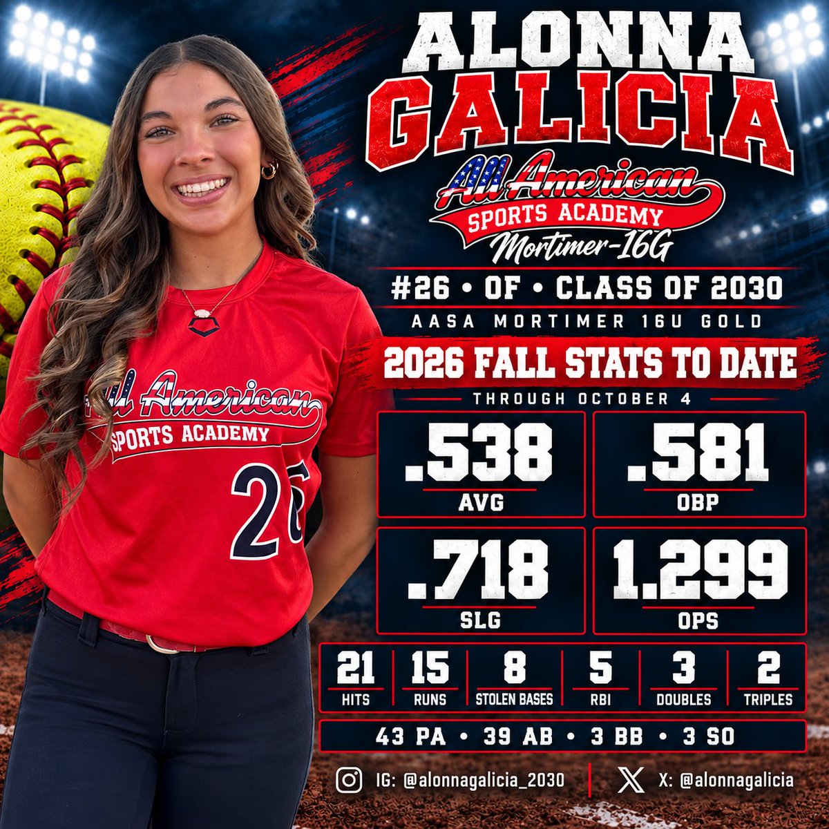 alonnagalicia's tweet photo. Four tournaments into the fall season with @AASA_16UGold 🥎🇺🇸

Through October 4:
🔥 .538 AVG | .581 OBP | 1.299 OPS
💥 21 hits, including 3 doubles & 2 triples
⚡ 15 runs | 8 stolen bases | 5 RBI

Building confidence with every at-bat and learning every weekend. Grateful for my coaches and teammates—excited to keep working!

Alonna Galicia | #26 | 2030 | OF

@ExtraInningSB @LineDsoftball @DiamondAddicts
@gatorjack72 @softballhype @SoftbalAmerica @TopPreps
@TOP_D1RECRUITS @fastpitchwatch

#ClassOf2030 #SoftballRecruiting #Slapper #Outfielder