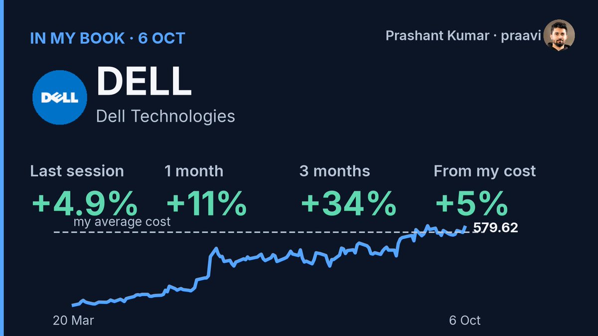 kumar_bhagat's tweet photo. Dell's AI server business is quietly becoming the whole company — the PC story is almost a rounding error now.

1. Revenue grew 57.7% YoY and 7.1% QoQ last quarter, with a $95B AI backlog built on $60.9B of orders booked in the period.
2. Operating margin held at 11.5% even as that mix shifted toward lower-margin server hardware — the scale is doing the work.
3. The stock trades at 2.3x sales and 30.1x trailing earnings, cheap next to 89.5 on my growth score.
4. Analyst coverage is lopsided: 17 buy, 8 strong buy, zero sell, and the last print beat EPS estimates by 40.5%.
5. X sentiment reads 0.65 positive on 30 posts over 7 days — chatter is real but not frothy yet.

What breaks it: insiders sold hard over 90 days — 1,111 sell transactions versus 64 buys, net over $1B out — and the stock sits just 1.5% off its 52-week high after a 34% three-month run, so there's little room for a miss. Gross margin at 19.8% ttm is thin for a name this richly covered.

I hold $DELL, a smaller position in my US equities book, since April 20, up 4.7% from my cost. Talking my own book.