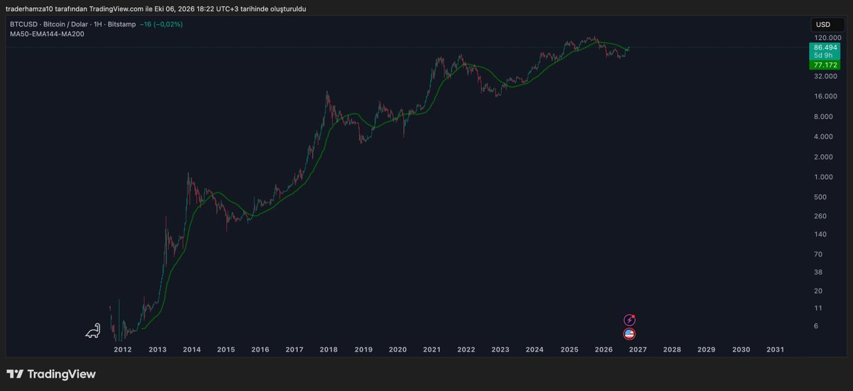 traderhamza's tweet photo. Bitcoin

Yalnız bu haftalık MA50 sağlam ayı boğa indikatörü olarak çalışmış ve bunun üstüne atmışız, tekrar altına atmamamız lazım.

77k'da şu an.

Benim analizlerimle de benzeşiyor. Ben hep ''düzeltme gelmeli ama derin olmamalı'' diyorum. 

Başka teknik kullanarak 74580 altına atmamalı diyordum ben, 77k diye güncelleyedebiliriz bunu.  #bitcoin