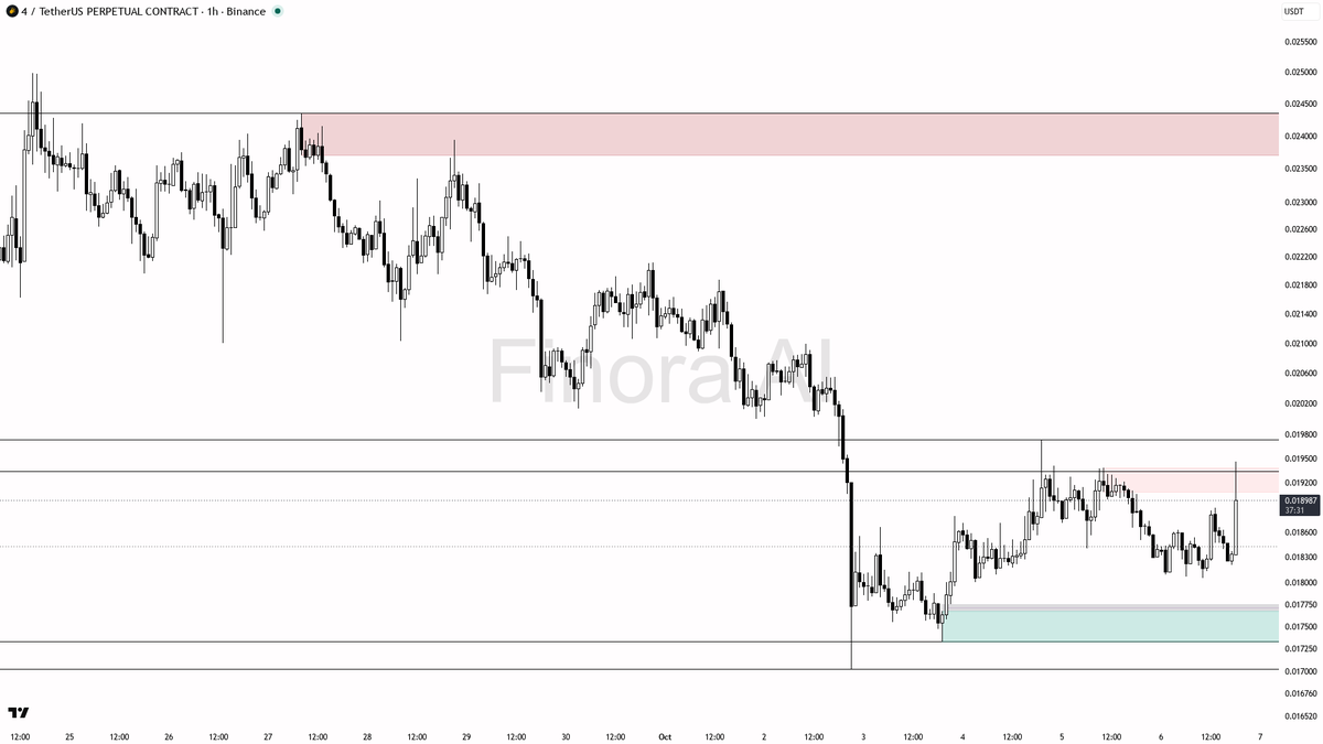 📈 $4 rallies 3.5% in 15m with a massive 33x volume spike—momentum’s too strong to ignore

- my bias is bullish here as the 1h structure remains firmly bullish,
