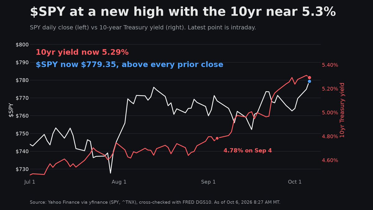 make1lifecount's tweet photo. Yields "down"... by 2 bps. The 10yr was 4.78% a month ago, sitting at 5.29% now.

$SPY at new highs anyway. Stocks and bonds are telling two different stories, one of them is wrong...

#StockMarket #Bonds #SPY https://t.co/Ur6S5x5RcQ