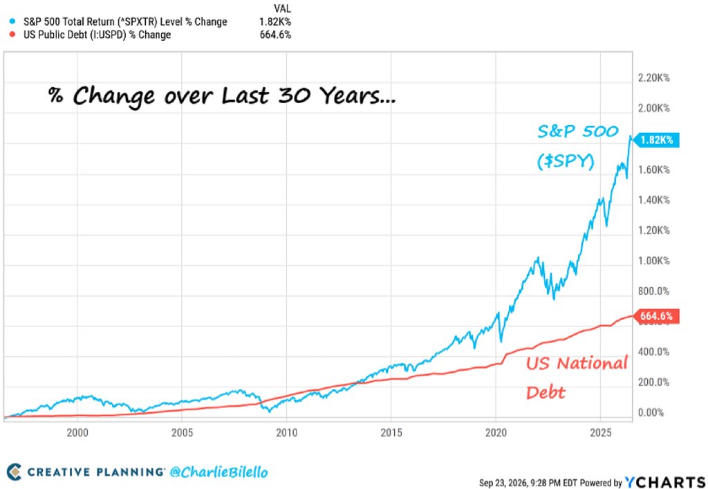 charlesbiello's tweet photo. Last 30 years...
US National Debt: +665%
S&amp;P 500 Total Return: +1,820%

Government borrowing isn’t necessarily bad for corporations in the short run.

More borrowing → more spending → higher revenues &amp; profits.

The long-term consequences https://t.co/sewDlvYYPF