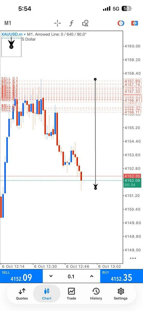 Davistfx1's tweet photo. GOLD RUNNING 64+PIPS MORE ‼️

Scalper collect half layers now and apply breakeven to your layers . https://t.co/mpyLgMVtBp