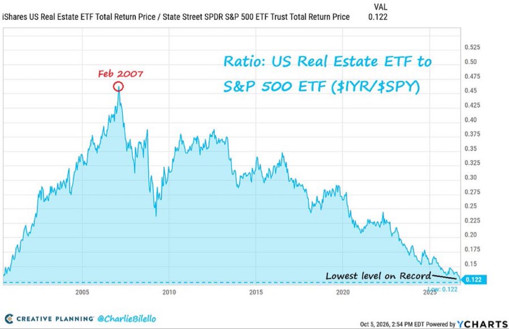 charlesbiello's tweet photo. US real estate stocks are now at their lowest level ever relative to the S&amp;P 500, erasing all of their relative outperformance from the early-to-mid 2000s housing bubble. https://t.co/IJSOza78rw
