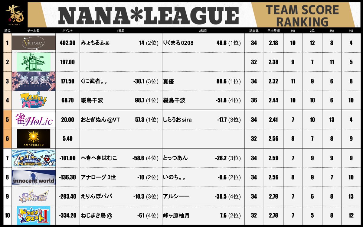 7nanaleague7's tweet photo. 【NANAリーグ】 
レギュラーシーズン第21節の結果です！ 
#NANAリーグ #雀魂エンジョイスクール https://t.co/fHXaGumASI