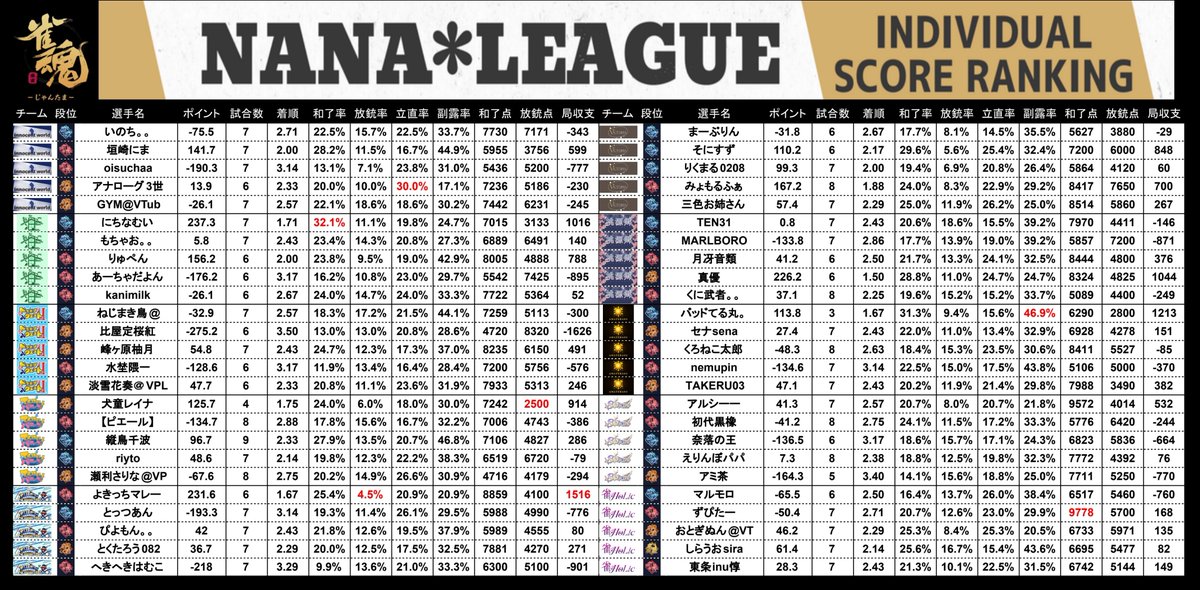 7nanaleague7's tweet photo. 【NANAリーグ】 
レギュラーシーズン第21節の結果です！ 
#NANAリーグ #雀魂エンジョイスクール https://t.co/fHXaGumASI