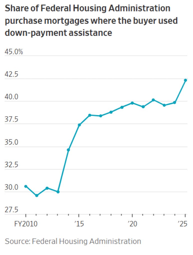 charlesbiello's tweet photo. 42% of FHA home buyers used down-payment assistance last year, the highest share on record.

The affordability crisis is reshaping the American Dream. https://t.co/ushUrJFx6L
