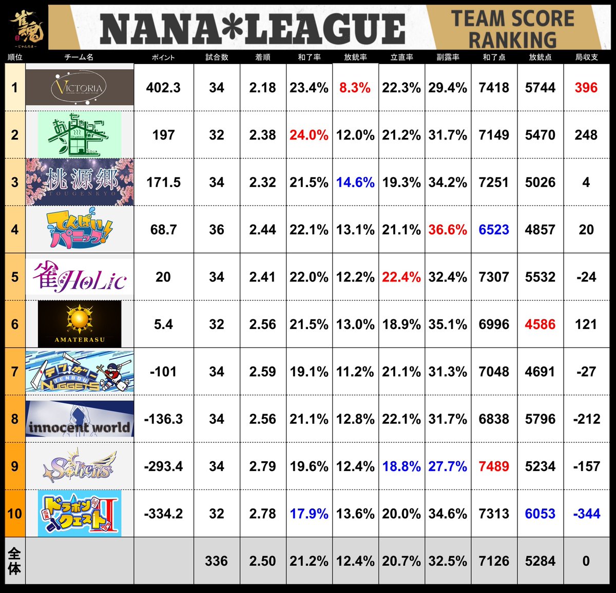 7nanaleague7's tweet photo. 【NANAリーグ】 
レギュラーシーズン第21節の結果です！ 
#NANAリーグ #雀魂エンジョイスクール https://t.co/fHXaGumASI