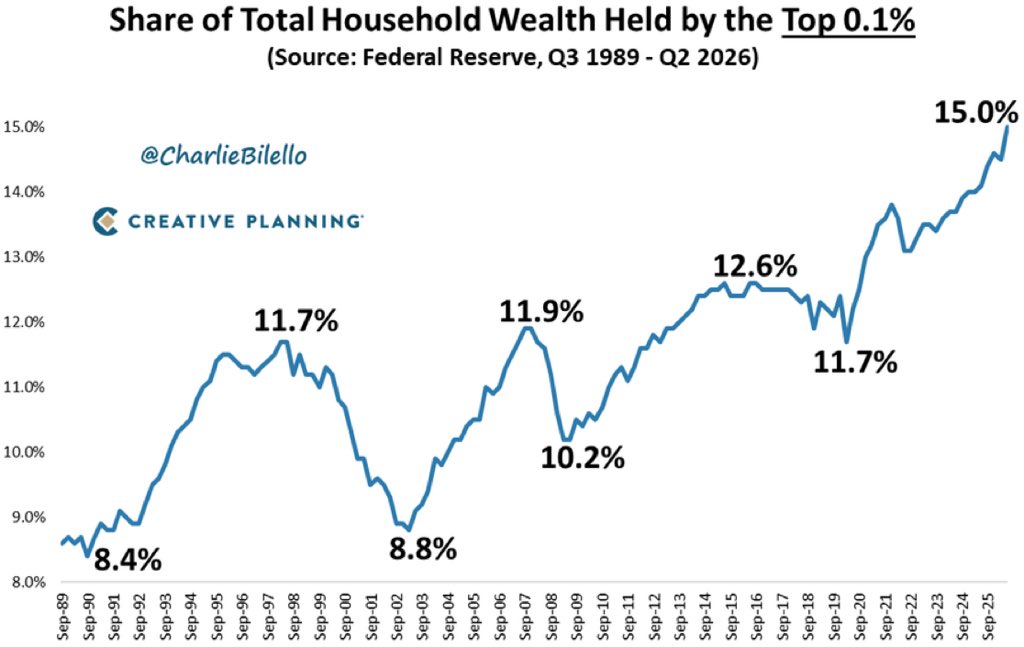charlesbiello's tweet photo. The top 0.1% of US households now own 15% of all household wealth, a record high.

Meanwhile, the bottom 50% own just 2%.

The wealth gap has never been wider. https://t.co/I9a8A1wrOa