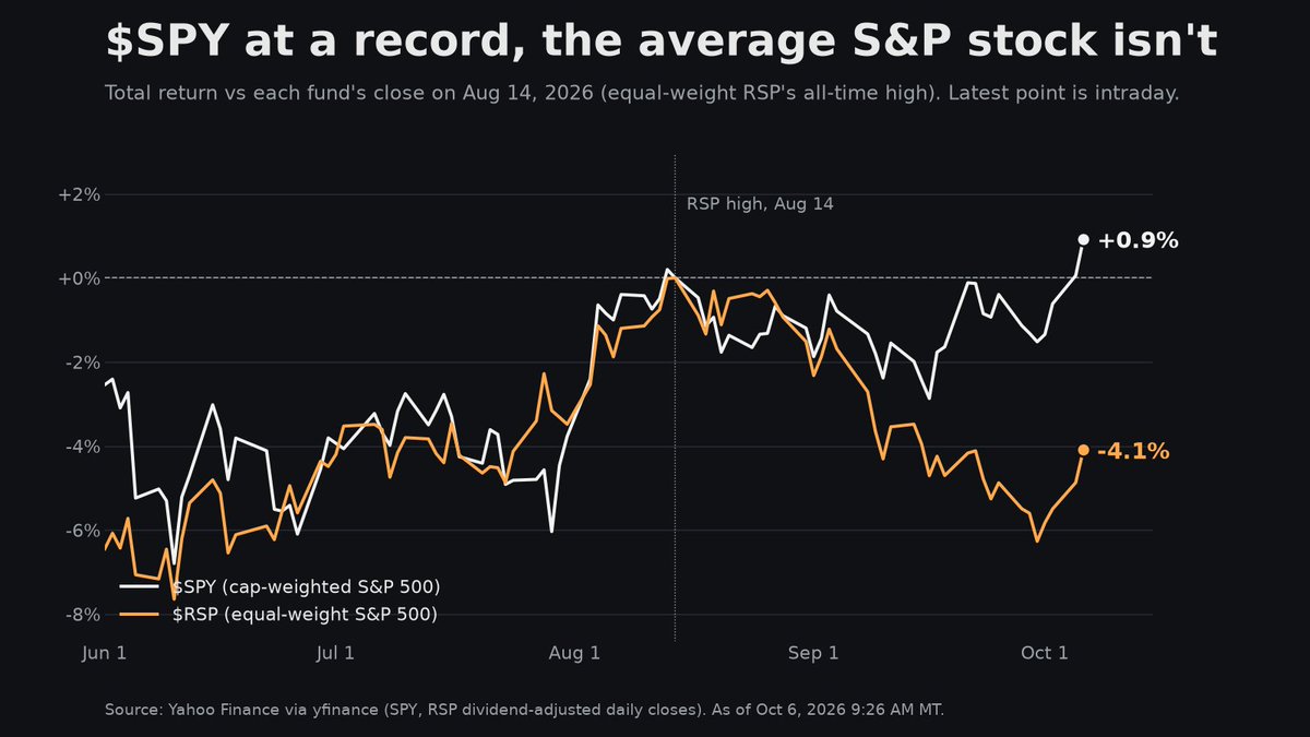 make1lifecount's tweet photo. New highs on $SPY, sure... but equal weight $RSP is still 4% under its Aug 14 high.

So the average S&P stock is down since August while the big boys do all the lifting. Not exactly a healthy party.

I might be wrong though. Still long on this market (+3.3% today), but watch for some nice healthy pull backs.

#StockMarket #MarketBreadth #SPY