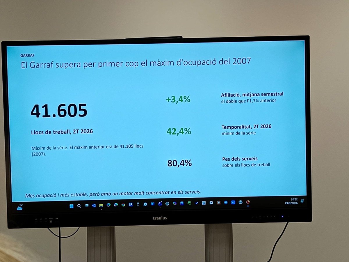 NodeGarraf's tweet photo. El Garraf continua guanyant ocupació i assoleix nous màxims,
30/09/26 vam assistir a la presentació del 59è Informe de Conjuntura Econòmica del Gran Penedès, elaborat per la @FegpComunicacio una eina essencial per conèixer l'evolució de l'economia i del mercat de treball del https://t.co/OgxKflLMqo
