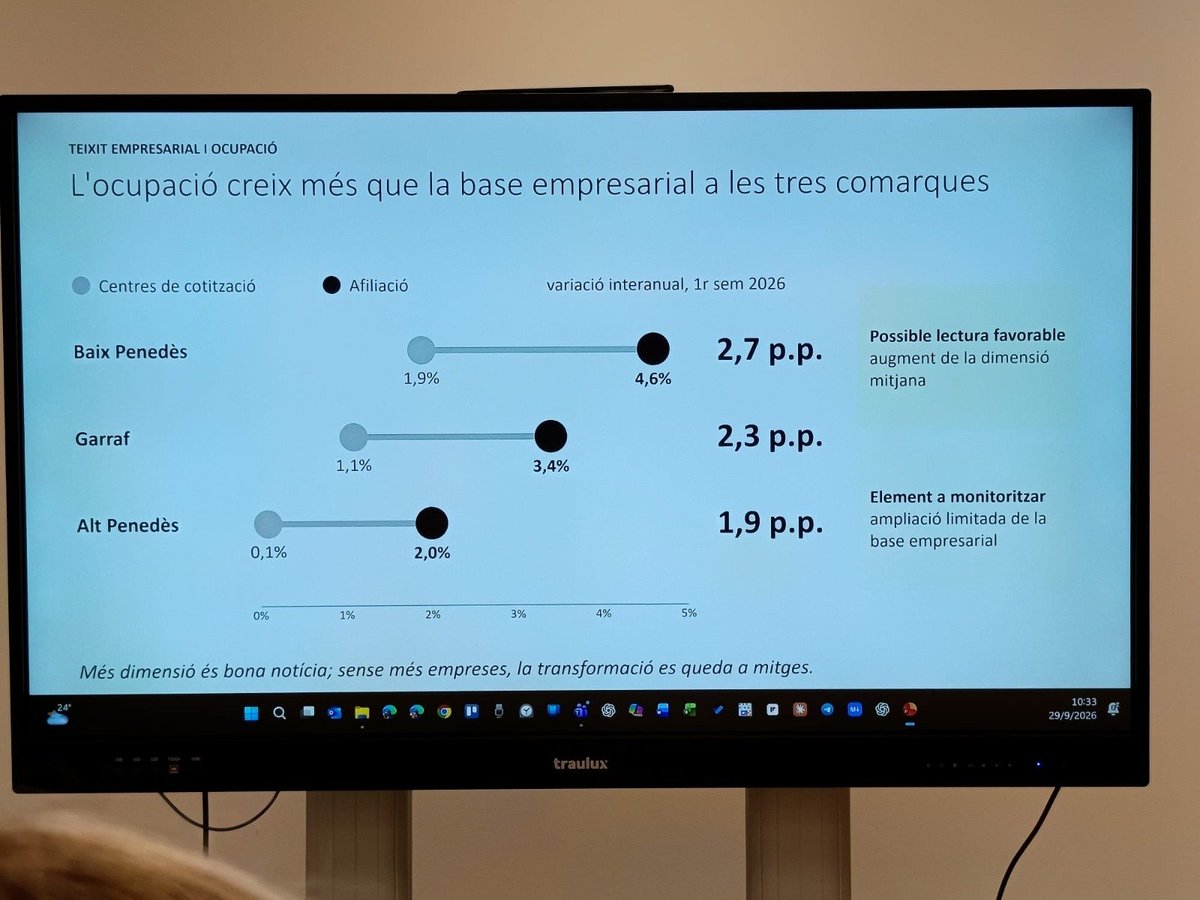 NodeGarraf's tweet photo. El Garraf continua guanyant ocupació i assoleix nous màxims,
30/09/26 vam assistir a la presentació del 59è Informe de Conjuntura Econòmica del Gran Penedès, elaborat per la @FegpComunicacio una eina essencial per conèixer l'evolució de l'economia i del mercat de treball del https://t.co/OgxKflLMqo