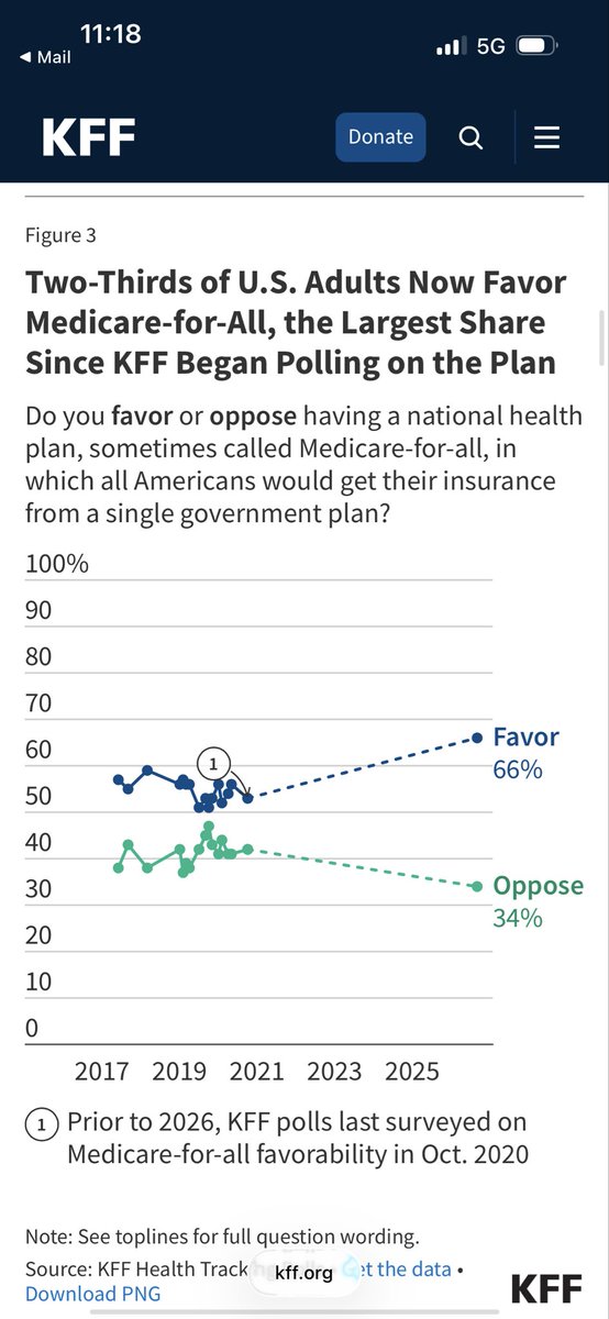 GunnelsWarren's tweet photo. When a record 66% of all Americans, 84% of Democrats &amp; 72% of Independents support Medicare for All there’s no excuse other than pure greed &amp; corruption for Democrats in Congress not to support it.

Medicare for All saves over $1 trillion and 114,000 lives a year.

All aboard! https://t.co/v3eG54lwVk