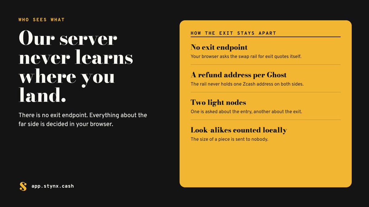 stynxcash's tweet photo. Our server never learns where you land.

There is no exit endpoint. Your browser asks the swap rail for exit quotes itself, every Ghost gets its own refund address, and one light node sees the entry while another sees the exit.

https://t.co/ixE9sNEGYj https://t.co/mbLpfeVYxa