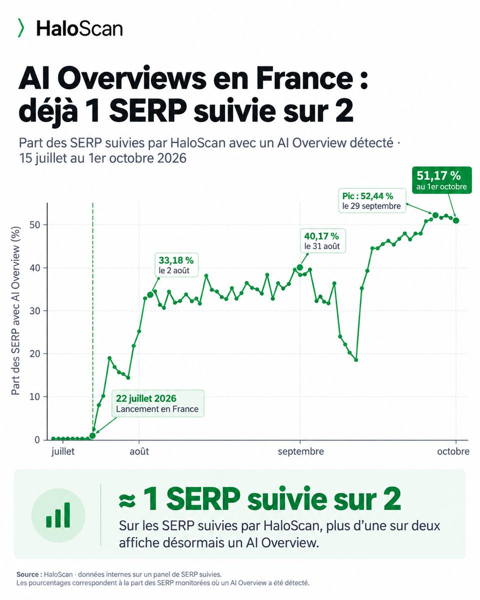 haloscancom's tweet photo. Les AI Overviews prennent rapidement de la place dans Google 👀
Sur les SERP suivies par HaloScan :
• 33,18 % le 2 août
• 40,17 % le 31 août
• pic à 52,44 % le 29 septembre
• 51,17 % au 1er octobre
Soit plus d’1 SERP suivie sur 2.
Vous observez la même tendance ? https://t.co/cnsMIOEOg4