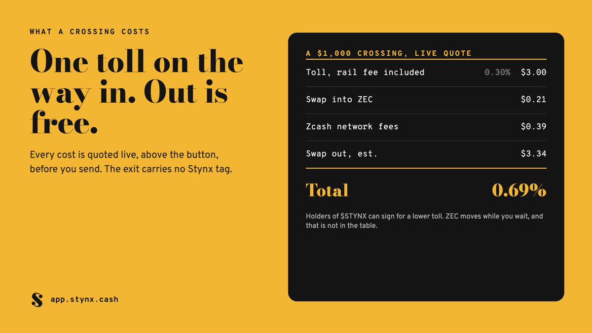stynxcash's tweet photo. One toll on the way in. The way out is free.

A $1,000 crossing costs about 0.7% all in, quoted live before you send. The exit carries no Stynx tag, which is what lets it sit among other arrivals.

https://t.co/HnoXbff8dc https://t.co/QGhzIh4UFF