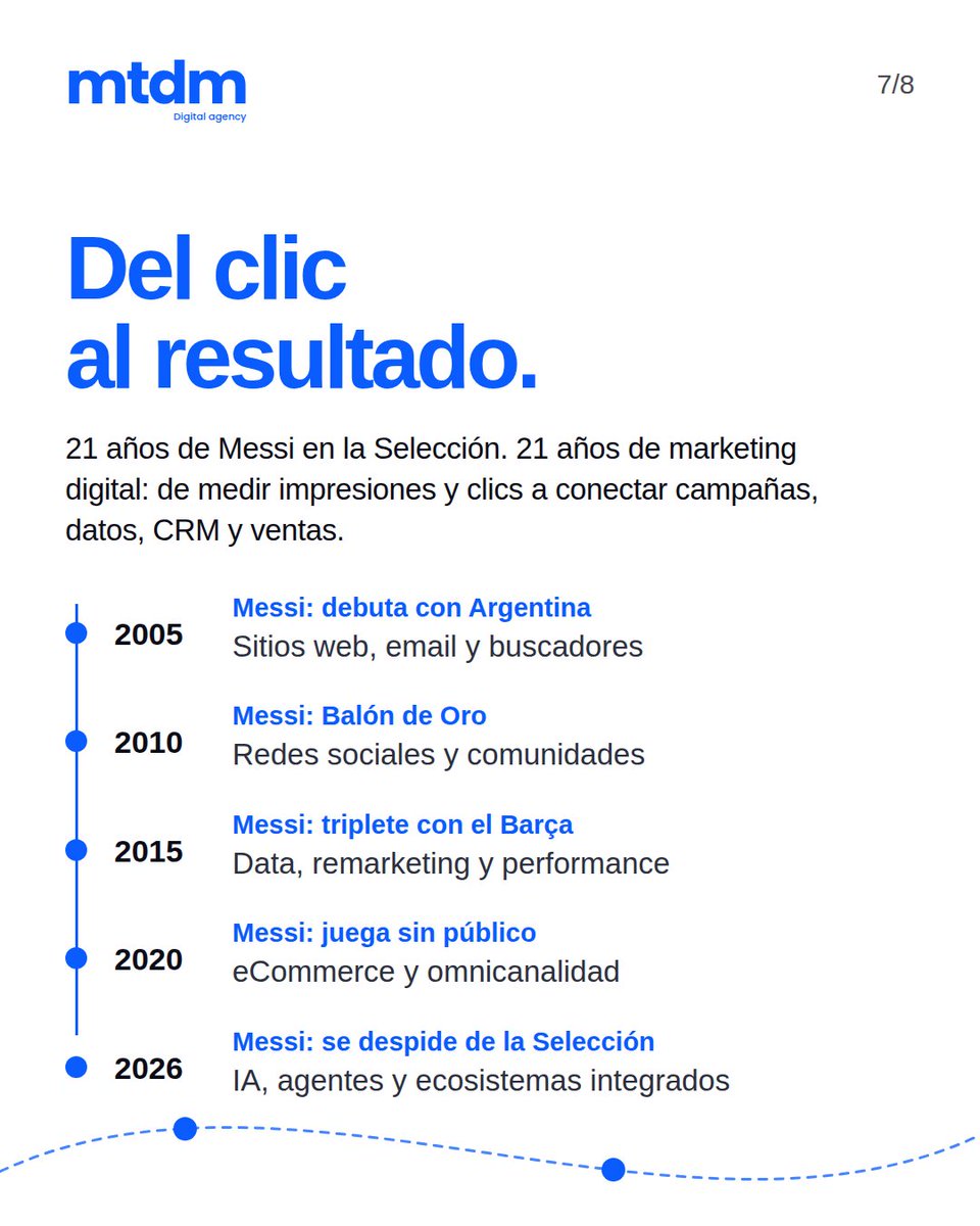 MTDMCompany's tweet photo. En 21 años pasamos:
2005 → sitios web, email y buscadores
2010 → redes y comunidades
2015 → data y performance
2020 → eCommerce y omnicanalidad
2026 → IA, agentes y ecosistemas integrados
Del clic al resultado. https://t.co/VZuSZmpXNt