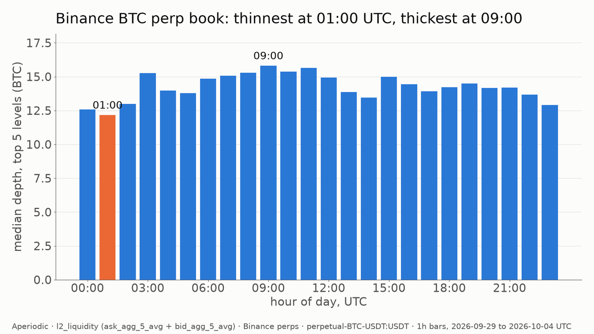 aperiodic_io's tweet photo. Binance BTC perp book, top 5 levels: thinnest at 01:00 UTC, thickest at 09:00, 1.3x apart (hourly medians, Sep 29 to Oct 4).

A slippage model built on one daily average overstates depth at 01:00 and understates it at 09:00. Six days is a small sample; check your own window. https://t.co/hcUckWpyJM