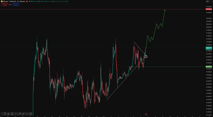 GlobalPulsts's tweet photo. Keep an eye on $BTC, it might start surging toward $89,000 sooner than you think... 📈 https://t.co/FcHD8uPzTY