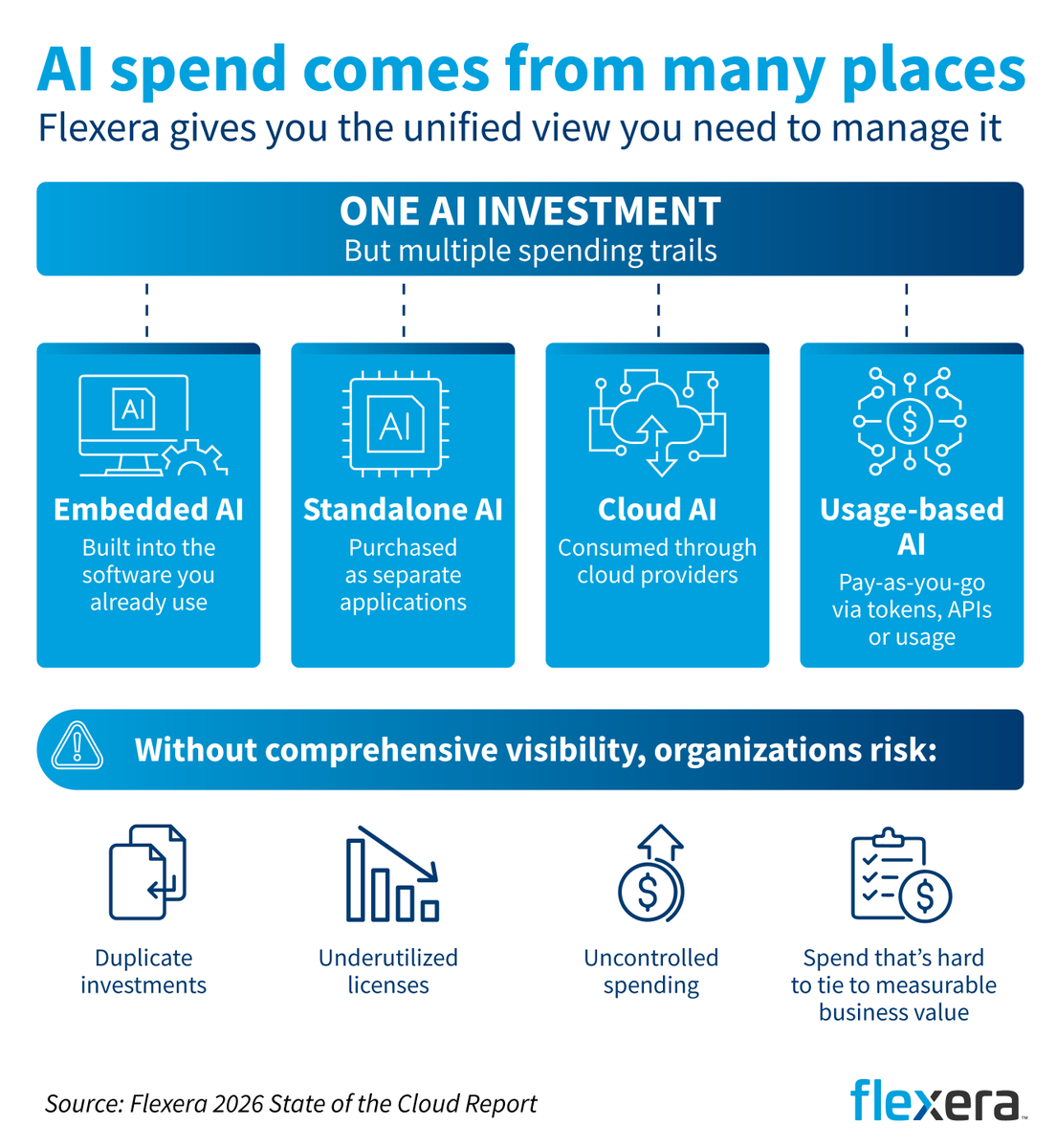 flexera's tweet photo. AI is moving fast. Managing the costs behind it is a different story.

As token bills begin to resemble cloud bills, organizations need new ways to govern, measure and optimize AI spend. Learn more in our latest blog. https://t.co/PMCbt3S7bc https://t.co/jqXVvBoGFL