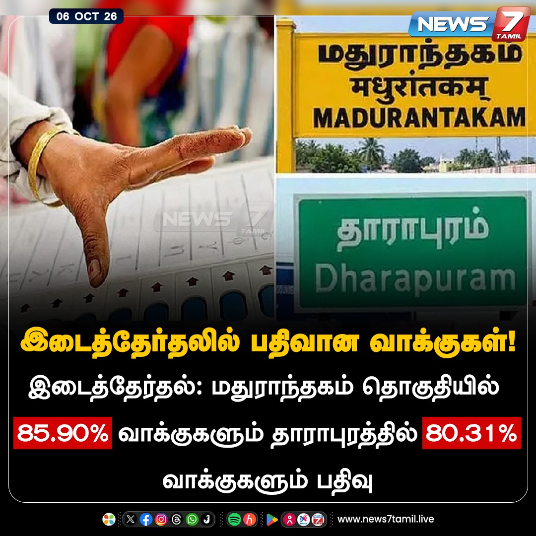 news7tamil's tweet photo. இடைத்தேர்தலில் பதிவான வாக்குகள்!
#Madurantakam | #Dharapuram | #TVK | #Vijay | #DMK | #MKStalin | #AIADMK | #EdappadiPalaniswami | #NTK | #Seeman | #CPIM | #PShanmugam | #CPI | #Veerapandian | #ByeElections | #Tamilnadu | #Politics https://t.co/Bf4OiwCZTu
