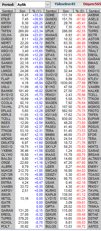 TraderAsaf's tweet photo. Son 1 aylık yükselen ve düşenler
Bu fiyatlar inanılır gibi değil
Yıllar sonra dönüp baktığımızda yine inanamayacağız, ne fiyatlar varmış diyeceğiz.
Şu sağ taraftakilerden 1 ay önce bu fiyatlardan alır mısın deseler;
Full portföy alırım derdim :) https://t.co/SKs33QG51L