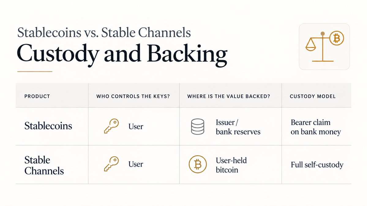 stablechannels's tweet photo. There is no self-custody as powerful as bitcoin self-custody.

Until bitcoin itself is stable money, Stable Channels extends that power—for the first time—to stable value. https://t.co/RBM5N43EQ2