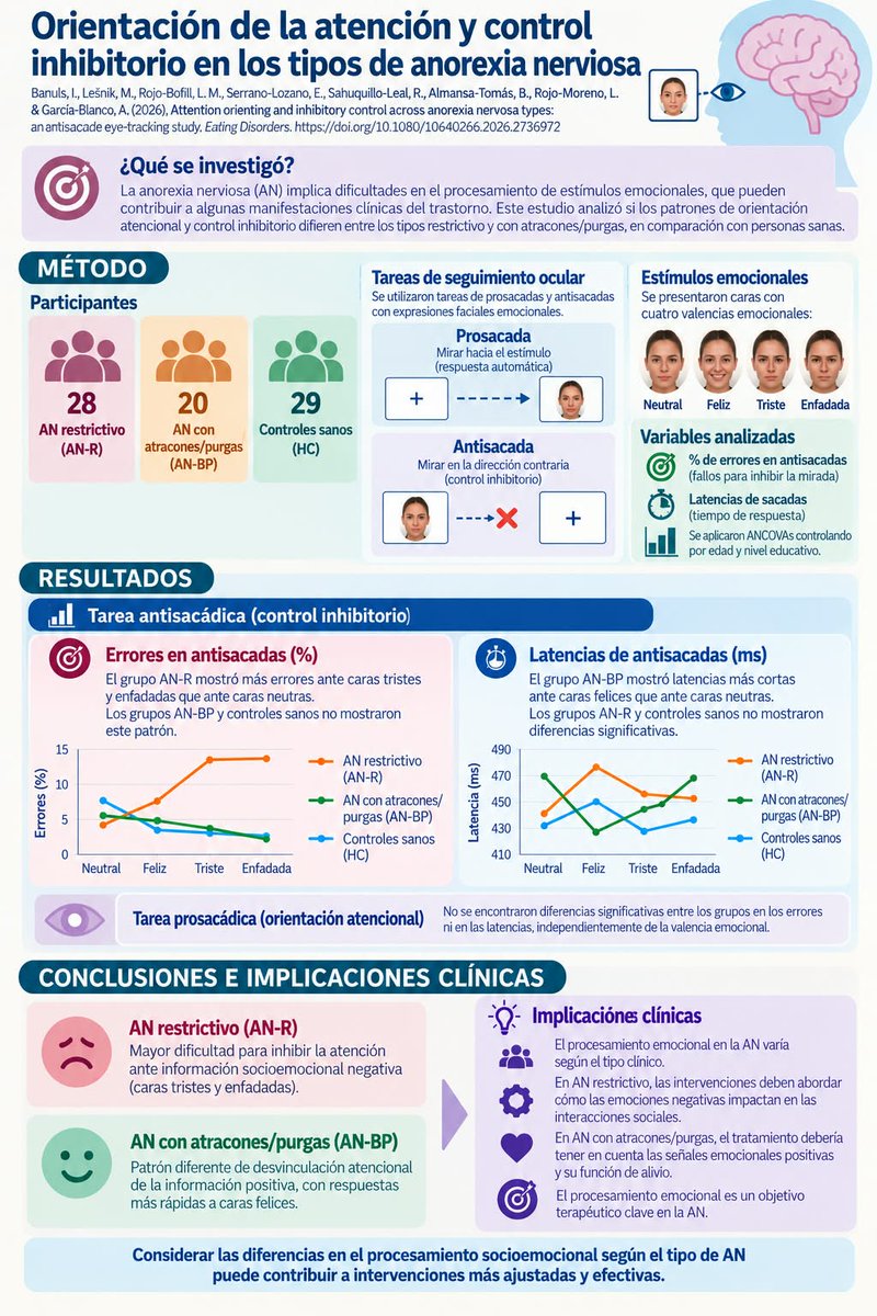 Luis_ro_bo's tweet photo. ¿Prestan atención igual a las emociones las personas con distintos tipos de Anorexia Nerviosa?
Nuestro nuevo estudio sugiere que no:
😟 AN restrictiva: las caras tristes y enfadadas parecen ser más difíciles de ignorar.
😊 AN con atracón/purga: la atención se aparta más rápidamente de caras felices.
Los resultados ayudan a entender cómo las personas con anorexia procesan señales emocionales de los demás.
Publicado en @EDsJTP https://t.co/RUowmVKIZV
#AnorexiaNerviosa #SaludMental #TCA @HospitalLaFe @IISLaFe @medicina_uv @nick_inteligent @garcia_blanco @AskGarciaBlanco