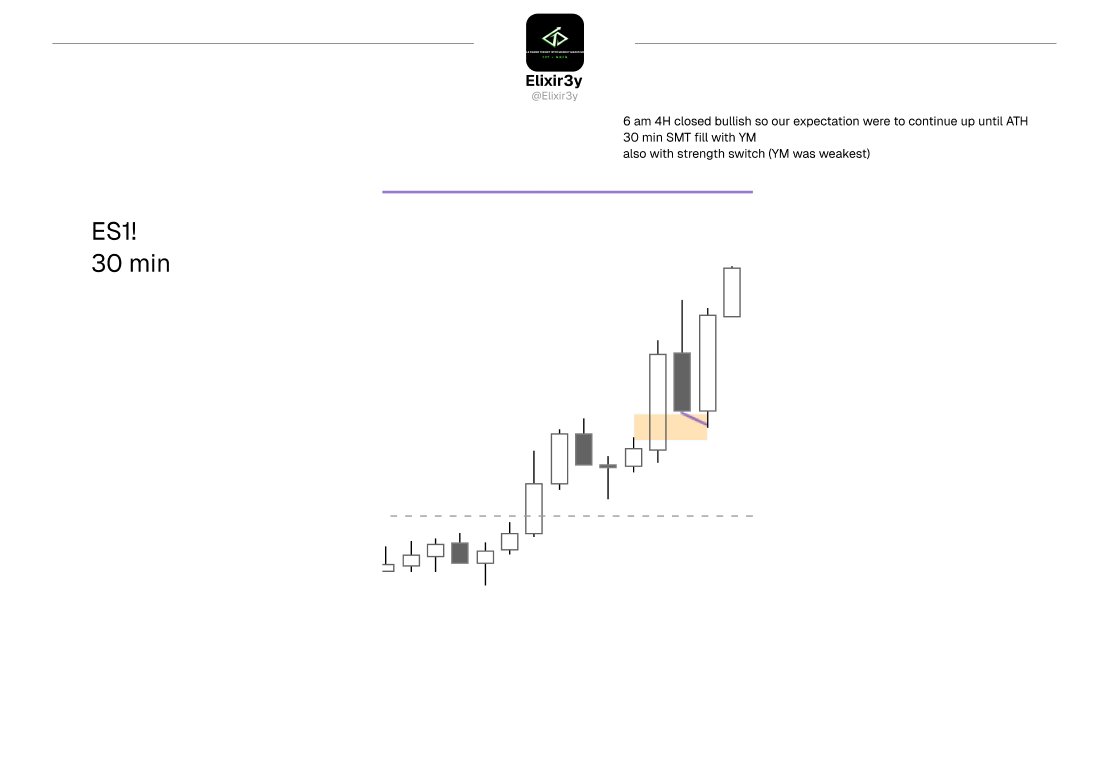 elixir3y's tweet photo. Es longs 2R
30 min smt fill +1 min CISD
YM (SS) for smt break @SachinS59571900 https://t.co/3cSrBBDzf3