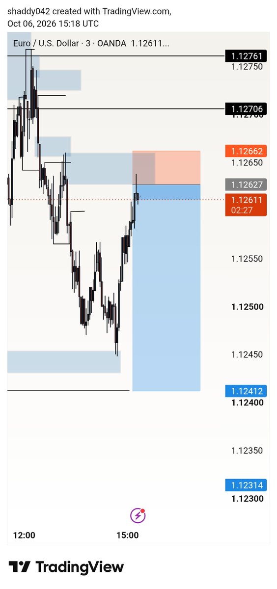 DeraO42's tweet photo. View once profit -1RR 
We go again tomorrow 
Ended today with +1RR after 4RR in the morning 😅 https://t.co/zOJzMhRyEW