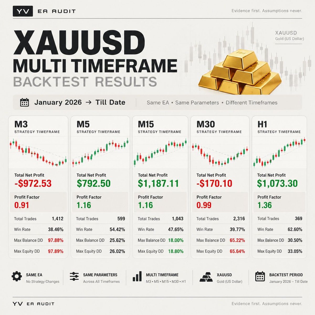 kunalchav777's tweet photo. Same EA. Same parameters. Different timeframes — let the data show the difference. 📊
#XAUUSD #AlgoTrading #Backtesting https://t.co/lcSVUPdGvB