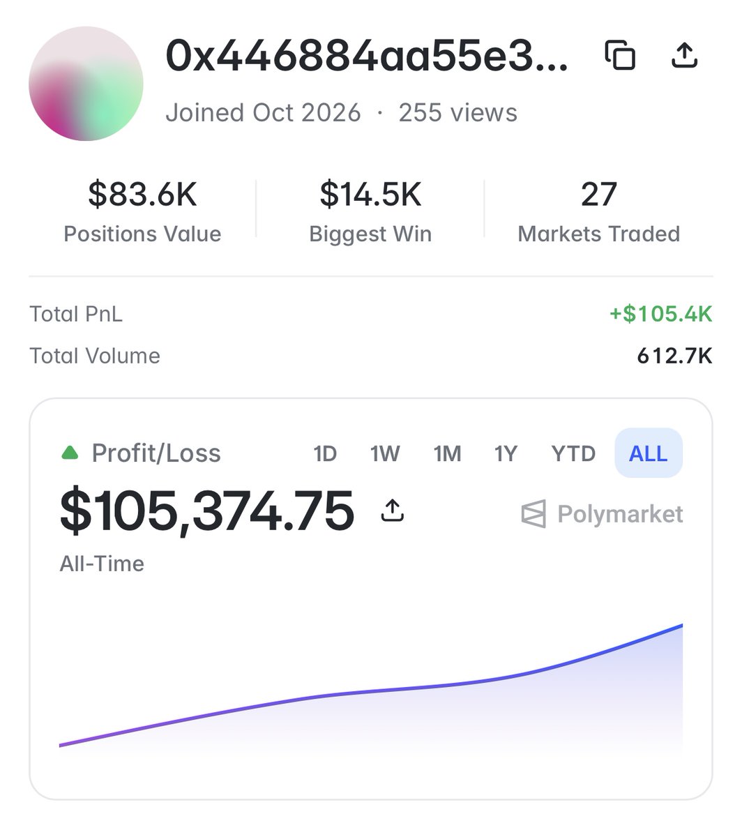 PolyAlertHub's tweet photo. THIS WALLET MADE ALMOST $94K IN JUST A FEW DAYS.

And he’s only made 27 trades.

I watched him for 24 hours before adding him because I wanted to see if the pattern would break.

It didn’t.

Now he’s sitting on $93,994.

Mostly esports.
A few sports markets too.

But what really caught my eye wasn’t even the win rate.

It was how clean the entries were.

No panic trades.
No revenge bets.
No chasing after losses.

Bro trades like he already knows how the game ends.

Wouldn’t surprise me if there’s an actual competitive player behind this wallet.

Profile: https://t.co/gEXGpt4BO3