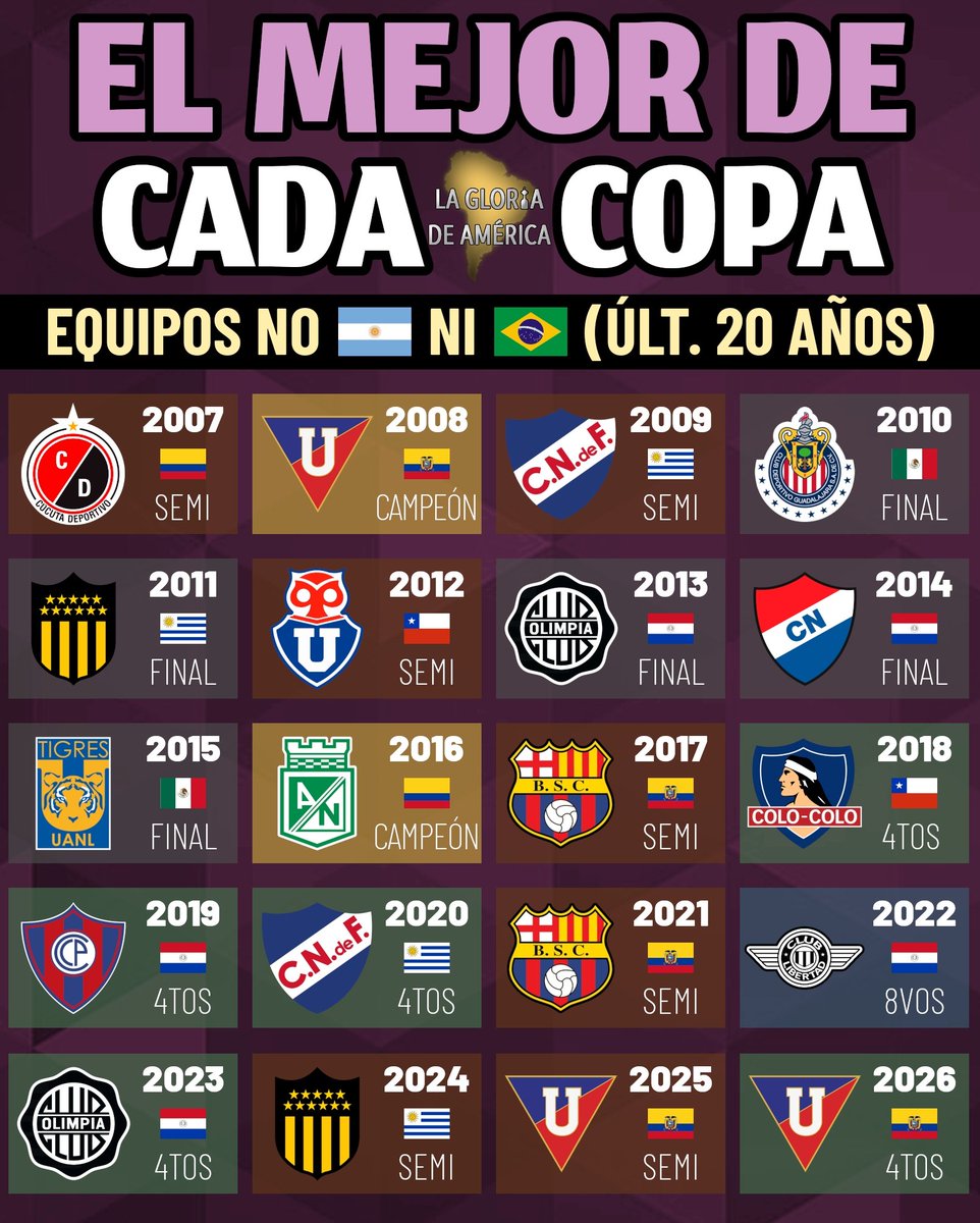 LaGloriaAmerica's tweet photo. DE NUEVO LDU

Por segunda edición consecutiva, #LigaDeQuito fue el mejor equipo no argentino ni brasileño en la #Libertadores.

Aclaramos: cayó en cuartos al igual que IDV pero elegimos al Albo por haber caído en penales y no 3-1 en el global. https://t.co/o1pliN14dw