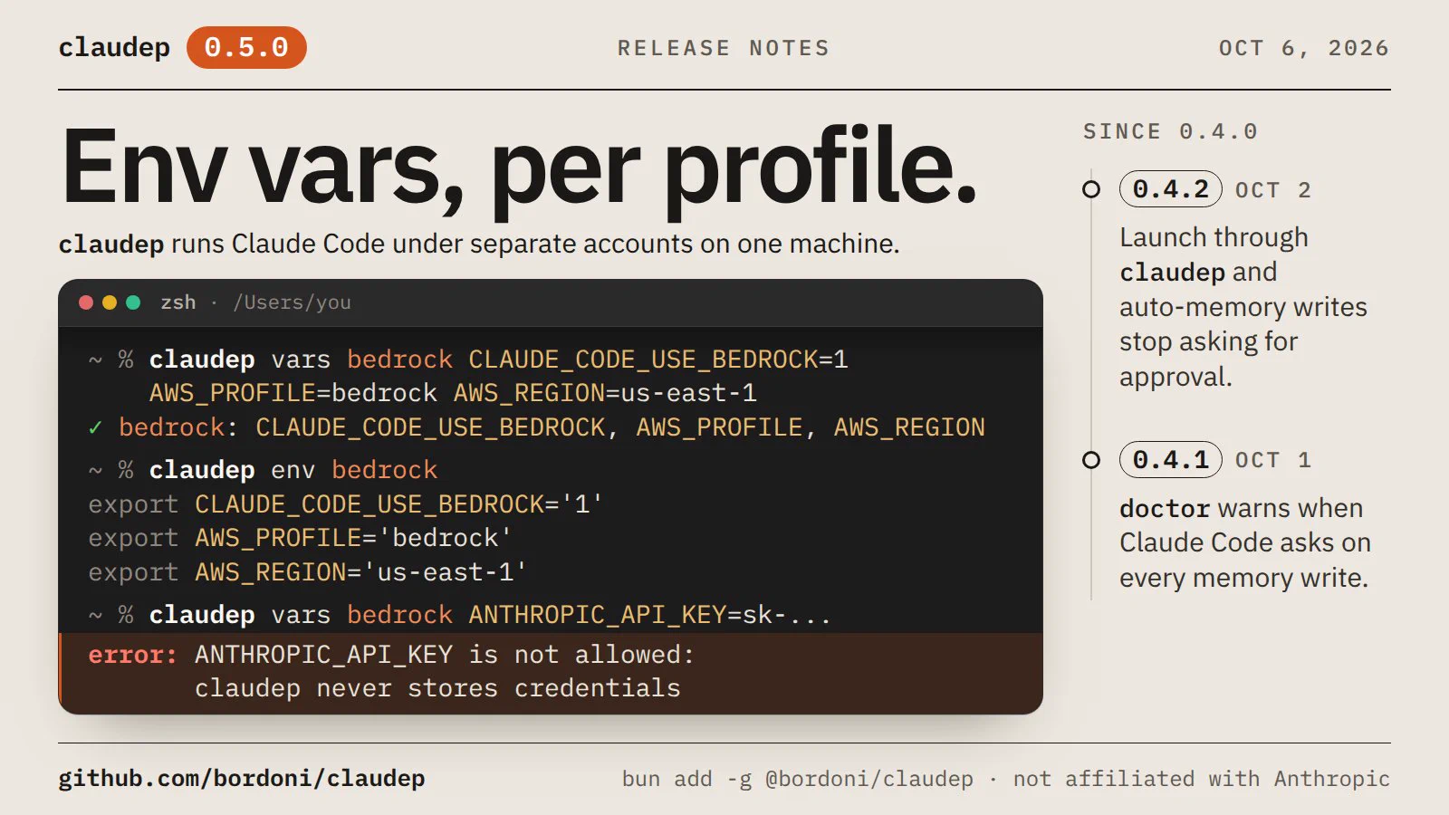 claudep, an orange 0.5.0 badge, "Release notes", Oct 6, 2026. Headline: "Env vars, per profile." Under it: "claudep runs Claude Code under separate accounts on one machine." A terminal (zsh, /Users/you) shows three commands. First, claudep vars bedrock CLAUDE_CODE_USE_BEDROCK=1 AWS_PROFILE=bedrock AWS_REGION=us-east-1, answered with a green tick: bedrock: CLAUDE_CODE_USE_BEDROCK, AWS_PROFILE, AWS_REGION. Second, claudep env bedrock, which prints export CLAUDE_CODE_USE_BEDROCK='1', export AWS_PROFILE='bedrock' and export AWS_REGION='us-east-1'. Third, claudep vars bedrock ANTHROPIC_API_KEY=sk-..., answered with a highlighted error: ANTHROPIC_API_KEY is not allowed: claudep never stores credentials. A timeline on the right, "Since 0.4.0": 0.4.2, Oct 2: launch through claudep and auto-memory writes stop asking for approval. 0.4.1, Oct 1: doctor warns when Claude Code asks on every memory write. Footer: github.com/bordoni/claudep, bun add -g @bordoni/claudep, not affiliated with Anthropic.