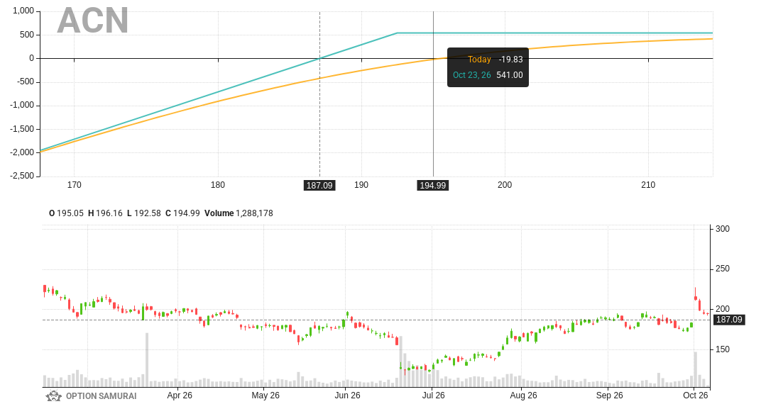 $ACN appears in our Dividend Capture scan. The Goal: covered calls to enjoy premium&dividend. Fundamental Score is 8; Dividend date is 13-Oct-26.
Covered Call 1
