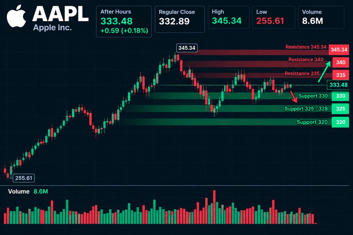 $AAPL is still holding a high-level consolidation.
After hours: $333.48 (+0.18%)
Chart high: $345.34
Key support: $330
My take: I’m watching $335 first. If buye