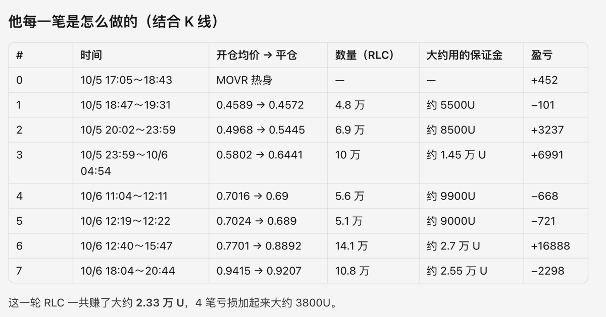 nemoyue0607's tweet photo. 1200U 滚到 5 万U，这是什么天选之子？复盘高手晒的 $RLC 7 笔交易。

7 笔交易，逐笔拆解：
第 1 笔：试探
10 月 5 日 18:47 开仓，均价 0.4589
19:31 止损，平在 0.4572
价格刚从 0.37 的底部拉出来，他先上了一笔试试，一个小回调就被止损了。

第 2 笔：重新上车 
20:02 开仓，止损放在 0.475
20:15 截图：均价 0.4792，可用余额只剩 274U
之后在 0.55 附近加仓，均价升到 0.496
23:59 平仓，均价 0.5445

价格第二次往上冲，他重新进场，止损贴着开仓价，几乎把整个账户都压上了。

第 1 波冲到 0.58，开始横盘，他平仓出场。

第 3 笔：真正的滚仓，赚 6991U

第 2 笔平仓：23:59:11
第 3 笔开仓：23:59:22
只隔了 11 秒。

他把第 2 笔赚到的钱一起放进去，开了一个更大的仓位。在第 2 波（0.55 → 0.74）上涨途中继续加仓，均价 0.5802。

凌晨 2 点，他把止损上移到 0.64。
04:54，价格回调到 0.64，正好打到止损。

止损不是亏钱，是把利润锁进口袋。

第 4、5 笔：连续两次被止损，亏 1389U

第 4 笔：11:04 开仓，均价 0.7016，在 0.69 止损，亏 668U
第 5 笔：12:19 开仓，均价 0.7024，3 分钟后在 0.689 止损，亏 721U

上午价格在 0.67～0.72 之间来回震荡。他在 0.70 附近试了两次，两次都被打掉。

注意，他每次的止损只放在开仓价下方约 1.7%。错了就认，每次只亏一点。

很多人做到这里就心态崩了，开始扛单、加仓摊平。他没有。

第 6 笔：赚得最多的一笔，16888U

12:40 开仓，就是他说的“一小时回调后的第三次”
涨到 0.90 附近又加了一次，均价变成 0.7701，持仓 14.1 万个 RLC

15:19 把止损上移到 0.85，锁住 1.1 万U

15:47 平仓，均价 0.8892

这一笔赶上了第 4 波，0.70 → 0.96。

前面两次被止损，第三次终于等到了。

第 7 笔：高位加仓，亏 2298U
18:04 先小仓开在 0.88 附近，止损 0.8732
19:00 价格冲到 1.078，他在 1.01 附近大量加仓，均价一下被抬到 0.9415

20:40 价格急跌，成交在 0.92 附近，比止损价还低

账面上的 1 万U 浮盈，一个半小时后变成了亏 2298U。

原因有两个：一是在 1.01 这个高位加了大仓，把均价抬得太高；二是价格跌得太快，止损单没能按 0.94 成交。

他的滚仓方法，总结几 条：
先用小亏试错。 第 1 笔只亏 100U，确认行情是真的，再上大仓。

接近满仓。 几乎每张截图里，可用余额都只剩几百U。

赚了就加仓。 先开仓，涨上去再加，用浮盈当新的保证金。

止损跟着上移。 0.64、0.85、0.94，每次都把止损挪到能保住大部分利润的位置。

在回调的位置出场。 他每次平仓，都是一波涨完、回调到 15 分钟 EMA25 附近的时候。

赚到大钱就提走一部分。 第 6 笔之后，大约提走了一半。
提到钱包里的，才是你的钱。

为什么我不建议你直接照抄

1. 这种行情很少见。一个币一天多涨了近 2 倍，每次回调都很浅，滚仓才能这么顺。行情一旦变成来回震荡，就会像第 4、5 笔那样，一笔接一笔被止损。

2. 每笔亏损占本金的比例很高。他亏的那几笔，每笔大约亏掉账户的 7%～9%。连续亏 5 笔，账户就少三分之一。一般建议每笔最多亏 1%～2%。

3. 止损不一定能按你设的价格成交。第 7 笔止损设在 0.94，实际成交在 0.92 附近。全仓加满仓，如果遇到更猛的插针，可能直接被强平，整个账户一起没。

4. 你只看到了赚钱的那个人。同一天用同样方法亏光的人也很多。

如果你也想学滚仓，
我的建议是，按这个顺序来：

先用模拟盘练。 按他这 6 条规则练一个月，看自己能不能守住纪律，尤其是被连续止损以后还能不能不扛单。
杠杆不超过 3 倍，每笔亏损控制在本金的 2% 以内。

能从 1200U 滚到 5 万U 的人，靠的不是哪一笔赚了多少，而是亏的那几笔都没让他出局。

你也在做 $RLC 吗？你觉得滚仓最难的是哪一步？评论区聊聊。