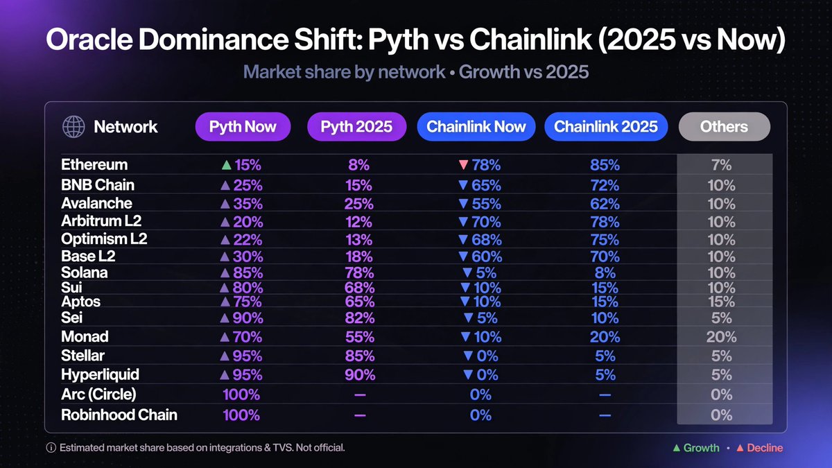 PYTHwhale's tweet photo. Oracle dominance shift: $PYTH vs $LINK 
@PythNetwork vs @chainlink 

How things changed from 2025 to Now

Data accuracy estimated at 85% - based on integrations &amp; TVS. 

Not official figures https://t.co/hC5JcCOJw0