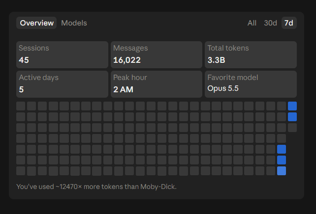 _princegupta13's tweet photo. 5 days ago I got the $20 Claude plan.

Since then: 3.3B tokens of Opus 5.5 and 16,000+ messages. I hit the weekly limit twice (one got a free reset), and it resets again Friday.

That's roughly 1.5B Opus 5.5 tokens a week for $20. Incredible value. https://t.co/2lU2TahWPz