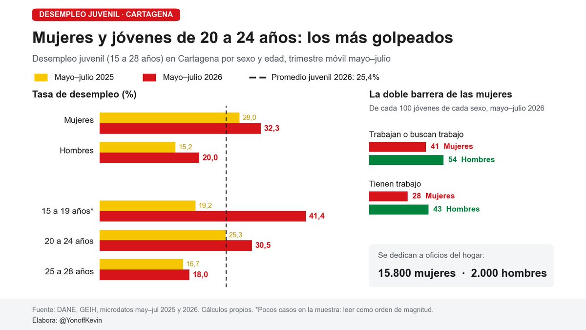 YonoffKevin's tweet photo. 🚨 ¿Sabías que en #Cartagena, por cada hombre joven dedicado a los oficios del hogar, hay 8 mujeres jóvenes haciendo lo mismo? 

Con ese dato en la cabeza, se entiende mejor quién encabeza la fila del desempleo. Veamos los datos del #DANE: 

Entre mayo y julio, una de cada tres #Mujeres de 15 a 28 años que quería trabajar no consiguió empleo (32,3%). En los hombres de la misma edad fue uno de cada cinco (20,0%). Son 14.200 mujeres entre los 25.600 jóvenes desocupados que tiene la ciudad.

Muchas ni siquiera llegan a buscar. Unas 15.800 mujeres jóvenes se dedican principalmente a los oficios del hogar; en los hombres son 2.000. 

Y cuando se les pregunta a las que quieren trabajar por qué no buscan, cuatro de cada diez responden que tienen responsabilidades familiares, que suelen incluir el cuidado de niños y niñas, personas mayores o personas con discapacidad. Es una respuesta que casi ningún hombre da. 

Ahí se ven los roles de género que históricamente se les han impuesto a las mujeres, entre ellos el trabajo de cuidado. Lo más preocupante es dónde aparecen: en mujeres de 15 a 28 años que apenas están empezando su vida laboral, y a las que esos roles ya les están cerrando la puerta del mercado de trabajo.

Entre las mujeres jóvenes, solo 41 de cada 100 trabajan o buscan trabajo; entre los hombres, 54. Y si se cuenta solo a quienes tienen empleo, ellas son 28 de cada 100 y ellos, 43 de cada 100. 

Con la edad pasa algo parecido. Entre los 20 y los 24 años, justo cuando se sale de estudiar y se busca el primer empleo, la tasa llega a 30,5%, cinco puntos más que hace un año. Después de los 25 baja a 18%, y dos de cada tres ya trabajan. Lo difícil es subir ese primer escalón. Va hilo🧵 (1/3)

#Cartagena #Desempleo #Género