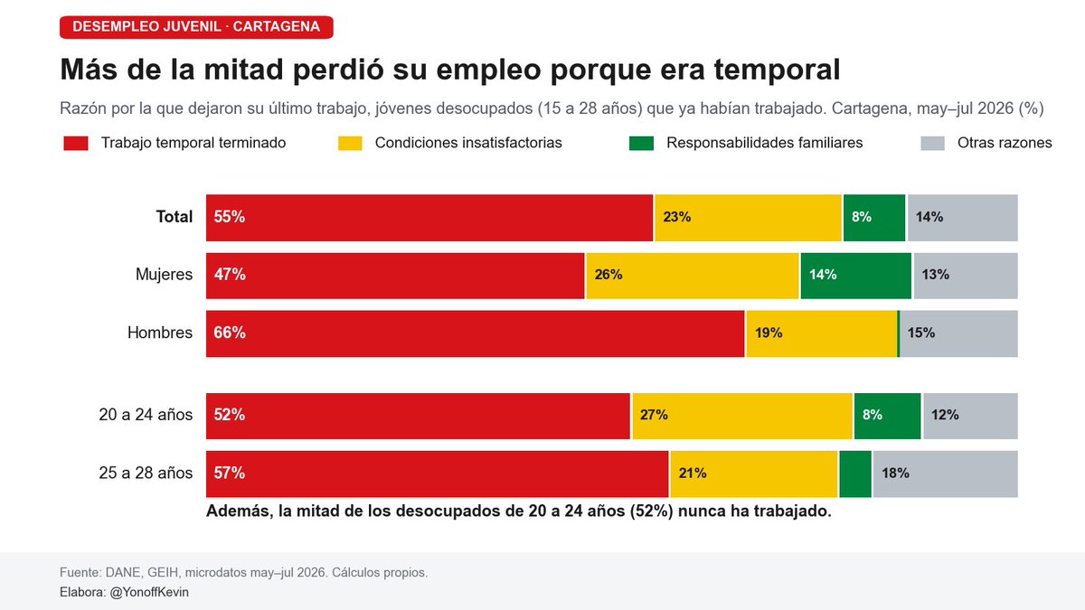 YonoffKevin's tweet photo. 🪜Y ese escalón de entrada, cuando por fin se alcanza, es frágil. De los jóvenes desempleados que ya habían trabajado, más de la mitad (55%) quedó sin empleo porque se le acabó un trabajo temporal; los despidos explican apenas el 3%. Entre los hombres la cifra sube a 66%: dos de cada tres salieron porque su contrato tenía fecha de vencimiento.

🙋🏽‍♀️En las mujeres la historia es otra. El 40% de las desempleadas que ya habían trabajado dejó su empleo por responsabilidades familiares (14%) o porque las condiciones laborales no les servían (26%). Las mismas responsabilidades familiares que no las dejan salir a buscar trabajo son las que las sacan del empleo cuando por fin lo consiguen.

Entre los 20 y los 24 años, la mitad de los desempleados nunca ha trabajado, y los que sí lo hicieron salieron por lo mismo que los mayores: contratos que se acaban. Para muchos jóvenes, la puerta de entrada son trabajos que duran unos meses y luego los devuelven a la fila. Un programa de prácticas de seis meses, por bien diseñado que esté, alimenta ese mismo ciclo si al final no hay una vacante estable esperando. 🧵(2/3)

#Empleo #Trabajo #Eleições