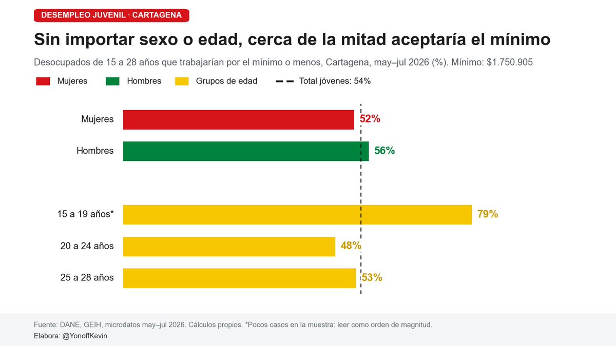 YonoffKevin's tweet photo. Tampoco es que estén pidiendo mucho para quedarse. El 54% de los jóvenes desempleados aceptaría trabajar por el #SalarioMínimo o menos, y solo 5 de cada 100 piden más de un mínimo y medio. El patrón se repite sin importar quién busca: 52% de las mujeres y 56% de los hombres, 48% de quienes tienen entre 20 y 24 años y 53% de los de 25 a 28. Eso desmonta una explicación cómoda: que los jóvenes no consiguen trabajo porque son exigentes. Están dispuestos a empezar desde abajo, pero no encuentran dónde.

💡🤔 Ya los jóvenes estudiaron, buscaron y bajaron sus expectativas salariales. ¿Que parte de la tarea les falta?. 🧵 (3/3)

#Juventud #MercadoLaboral #DANE