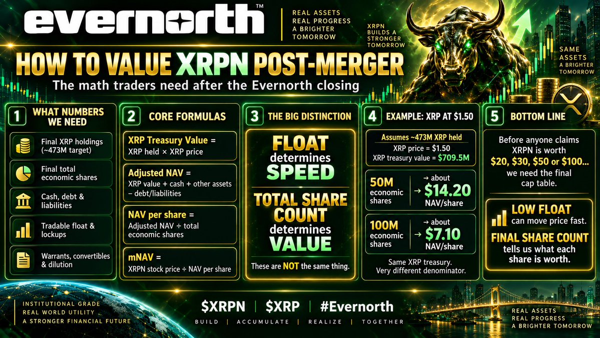 LongBullyStick's tweet photo. 🚨 $XRPN TRADERS -- HERE’S THE MATH THAT WILL ACTUALLY MATTER POST-MERGER 🚨

With $XRPN selling off right now, just know, nobody can do a proper valuation until the final closing paperwork hits!!!

Here’s what we actually need:

🟢 Final XRP holdings. Evernorth has been targeting roughly 473M XRP
🟢 Final total economic shares outstanding
NOT just the current low float
🟢 Final cash + debt + liabilities
🟢 Final tradable float / lockups
🟢 Warrants, convertibles and other dilution

Once we have those numbers, the math gets pretty simple:

XRP Treasury Value
= XRP held × XRP price

Adjusted NAV
= XRP value + cash + other assets − debt/liabilities

NAV per $XRPN share
= Adjusted NAV ÷ total economic shares
Then:

mNAV = $XRPN price ÷ NAV per share
That tells us whether $XRPN is trading at 1x, 2x, 3x, 5x NAV, etc.

And THIS is the distinction traders need to understand:
🔥 FLOAT determines how violently the stock can move.
📊 TOTAL SHARE COUNT determines what each share is approximately worth.

Those are two very different things.

Example using ~473M XRP and XRP at $1.50:

If there are 50M economic shares → about $14.20 XRP NAV/share

If there are 100M economic shares → about $7.10 XRP NAV/share

Huge difference.
So before anyone confidently says “$XRPN is worth $20, $30, $50 or $100”...

So we need the final cap table!!!

Once Evernorth closes and the SEC filings land, THAT is when we can finally do the real math. 🔥

$XRPN $XRP #Evernorth
