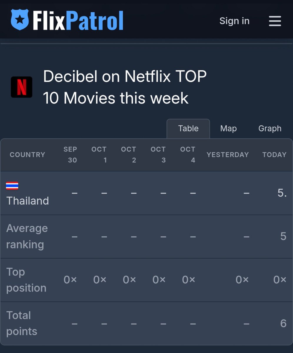 ChaEunwooINTL's tweet photo. 📊 According to FlixPatrol, ‘DECIBEL’ debuted at #5 on Netflix’s Top 10 Movies in Thailand on October 6

#CHAEUNWOO #DECIBEL #데시벨
#차은우 #チャウヌ #车银优 #ชาอึนอู #車銀優 https://t.co/x1VvJtVaPC