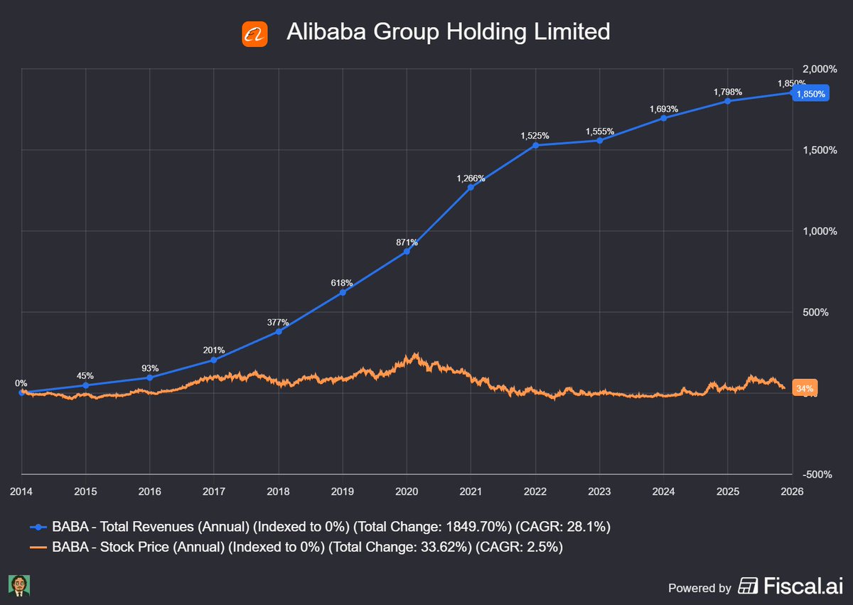 Mindset4Money_X's tweet photo. This chart is insane.
Since 2014, Alibaba's revenue is up 1,850% and the stock price is only up 34%...
12 YEARS of growth and the stock is only up 34% 😭
$BABA https://t.co/dq26lxr4Od